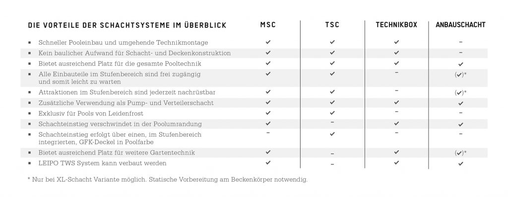 Technikschacht am Pool 6 Technikschacht am Pool