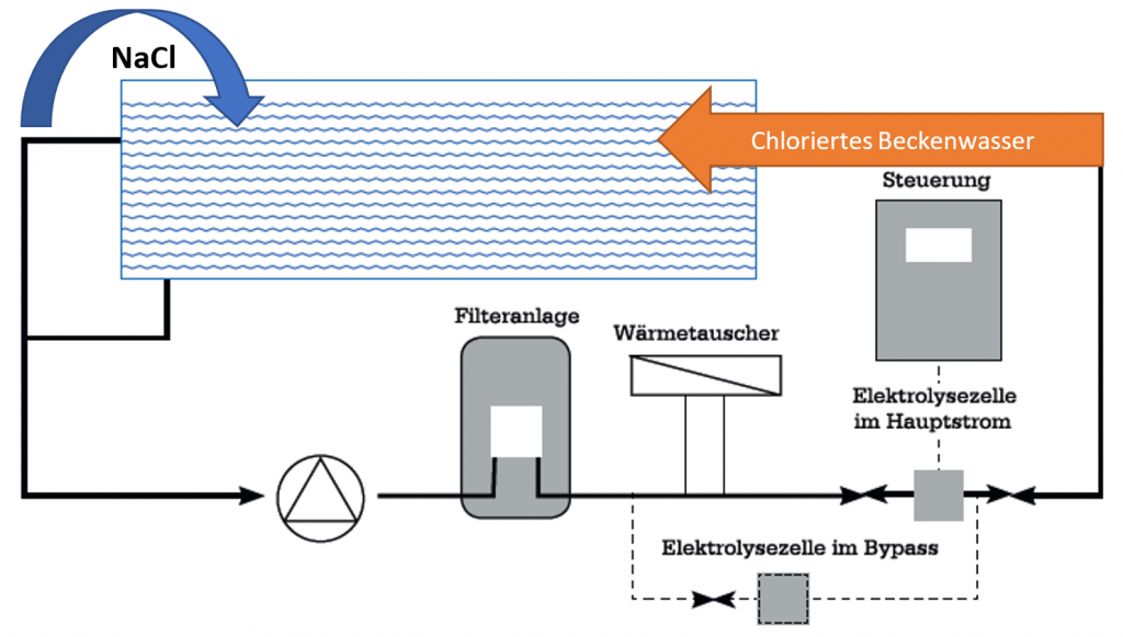 So kommt man mit der Salzelektrolyse vom salzhaltigen Wasser zum Chlor.