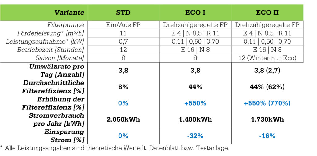 Einsparungspotentiale rund um den Pool 4 Einsparungspotentiale rund um den Pool
