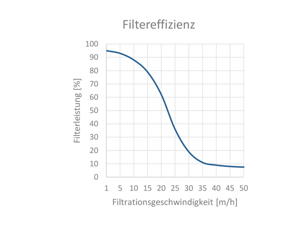 Einsparungspotentiale rund um den Pool